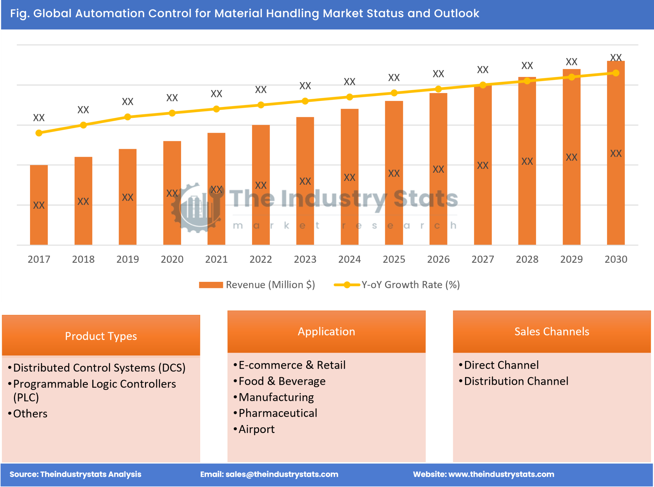 Automation Control for Material Handling Status & Outlook